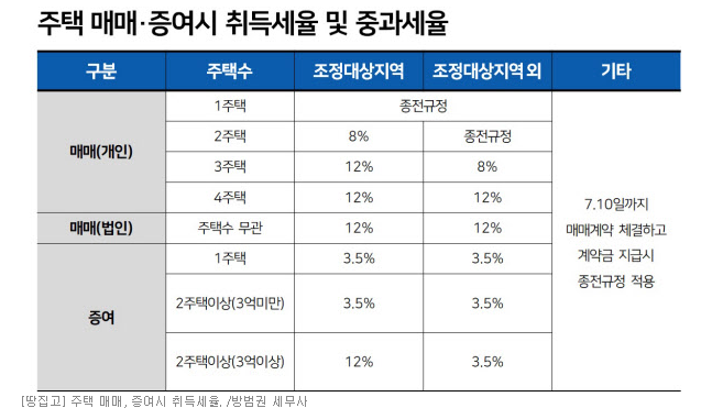 주택 매매/증여 시 취득세율 및 중과세율