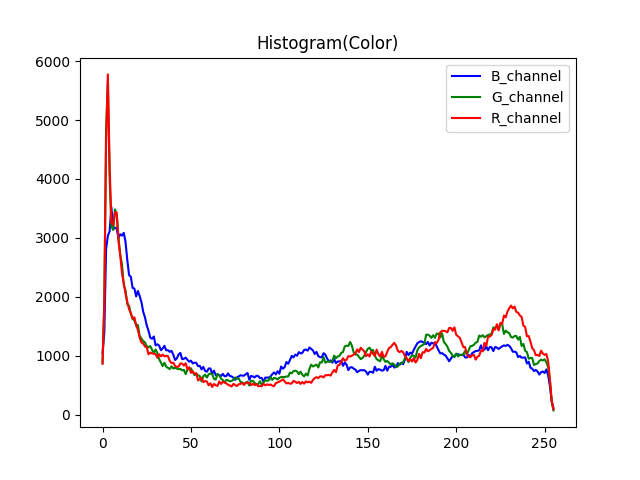 컬러 이미지의 히스토그램 표현