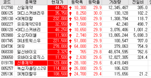  20.07.22 상한가 주식공부(SK케미칼/SK디스커버리/오상자이엘/일신바이오/유바이로직스 등)