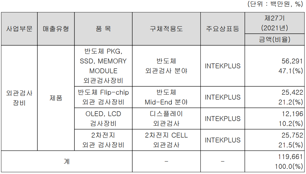 인텍플러스 - 주요 사업 부문 및 제품 현황 (2021년 4분기)