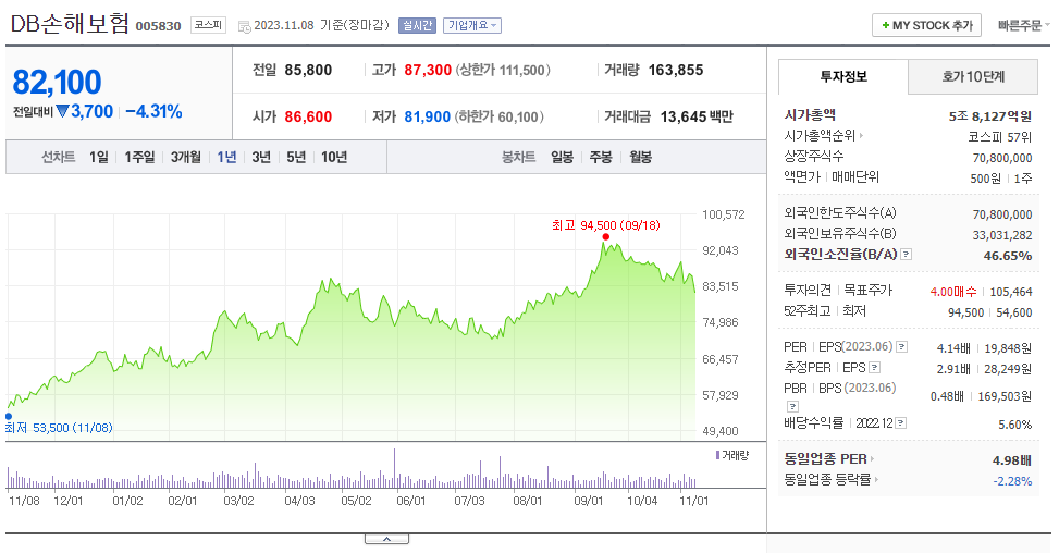 DB손해보험_주가