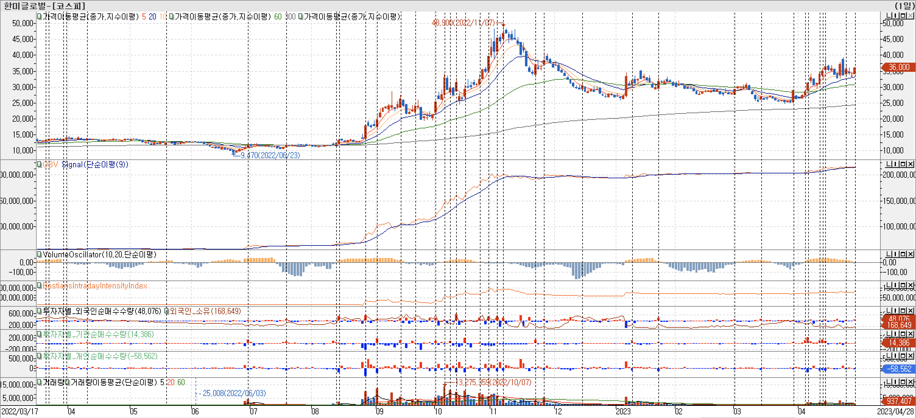 3. 봉 차트 - OBV&#44; VolumeOscillator&#44; 외국인&#44; 기관 개인 매수-한미글로벌