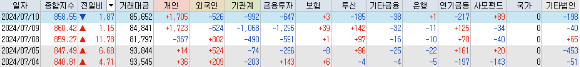 코스닥 거래대금