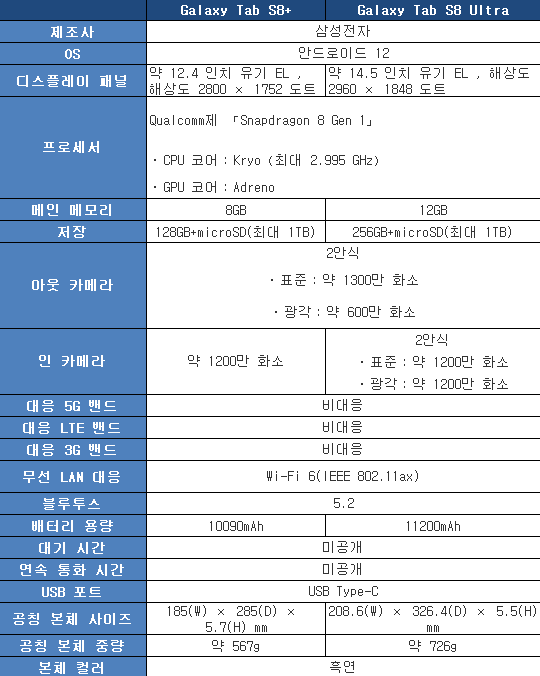 표1 갤럭시 탭 S8 시리즈 주요 스펙