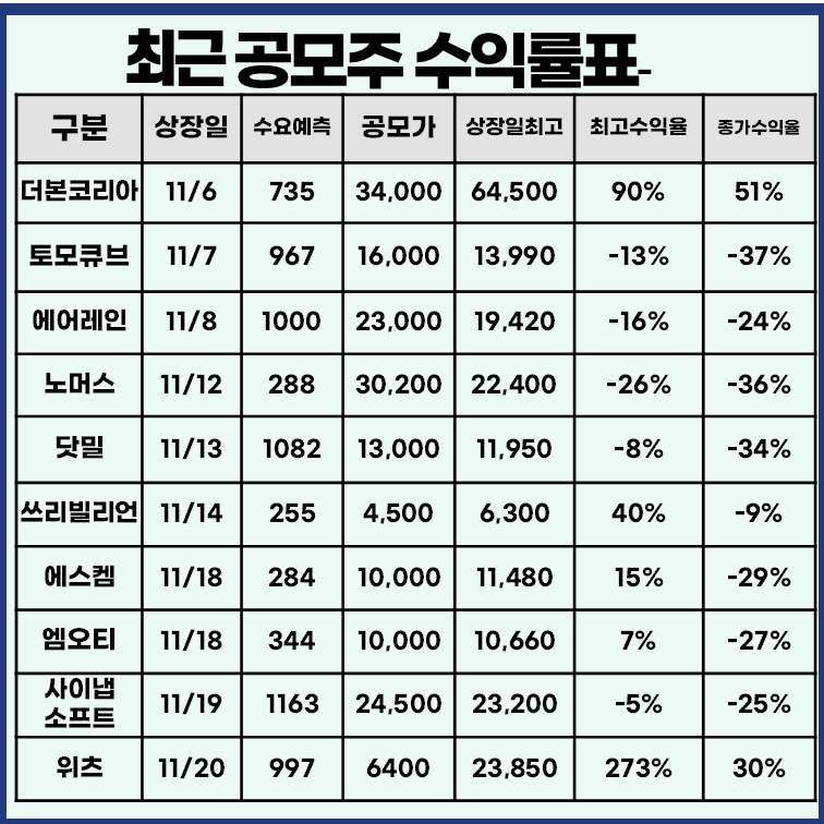 최근 공모주 상장일 실적