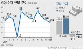 경상수지 그래프