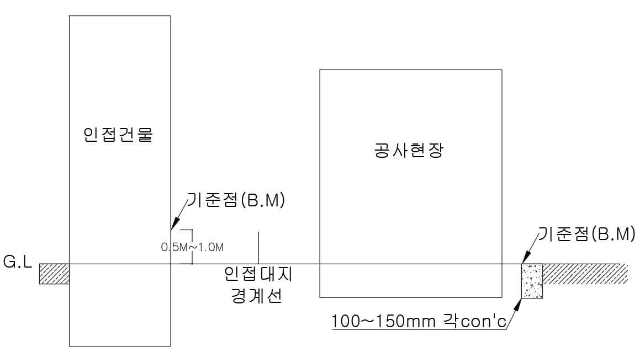 기준점(benchmark)-설치-위치