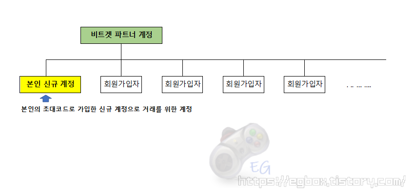 Bitget 판매자를 만드는 방법