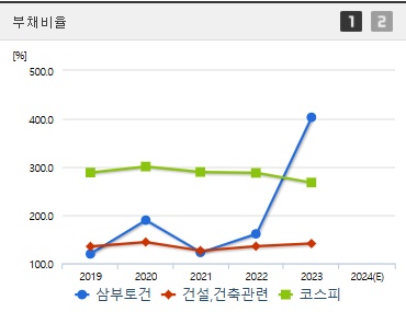 삼부토건 주가 부채비율 (1210)