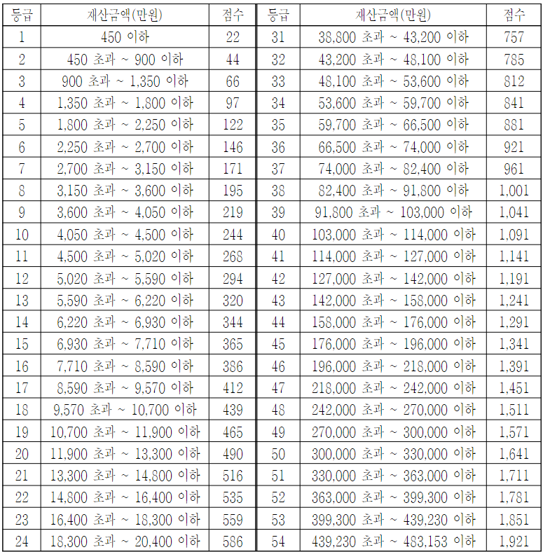 재산등급별 점수