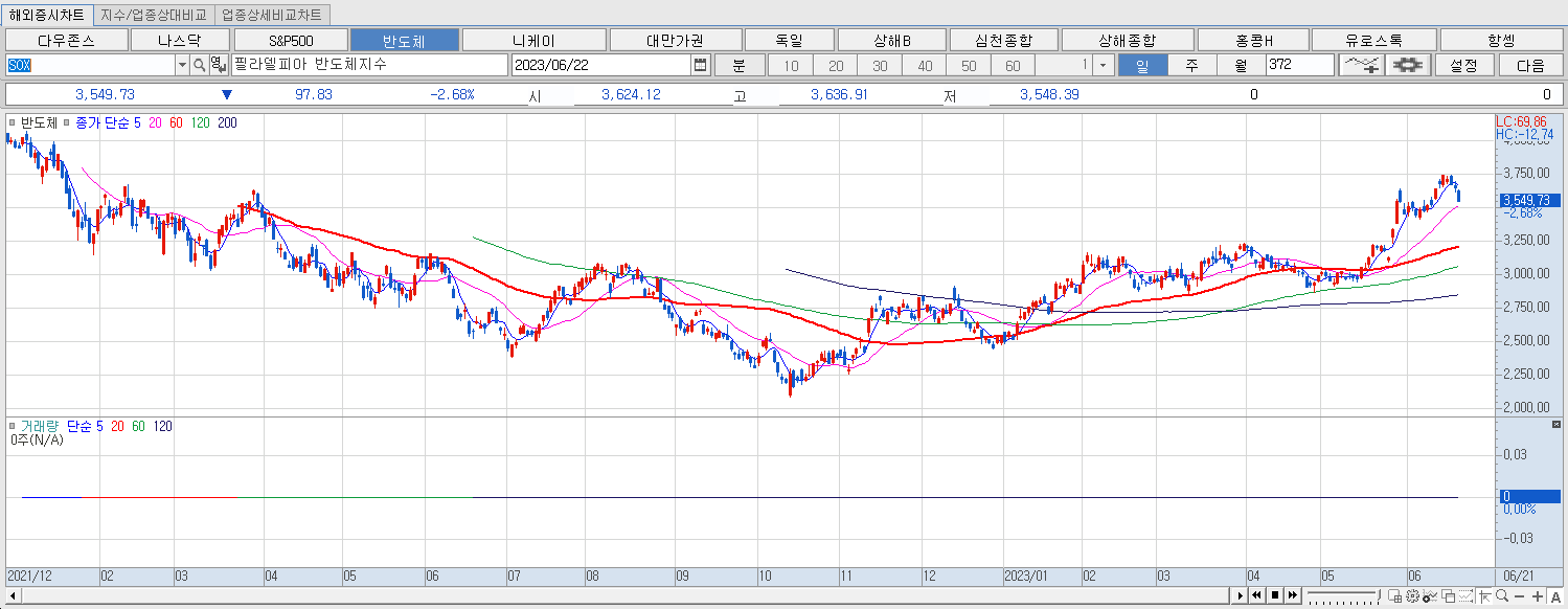 6.22 필라델피아 반도체 지수