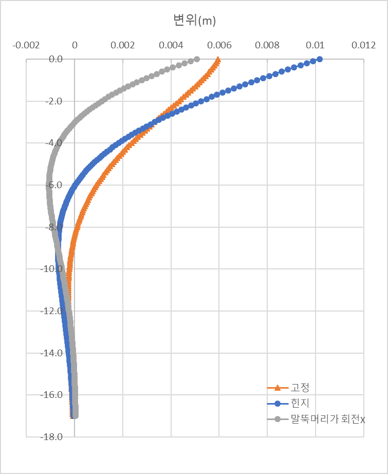 말뚝기초의 변위