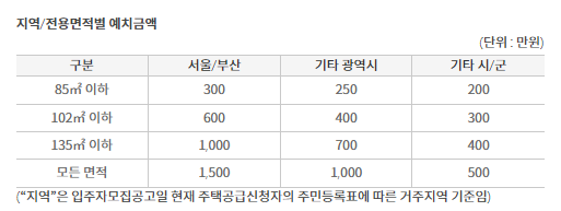 청약가점계산기