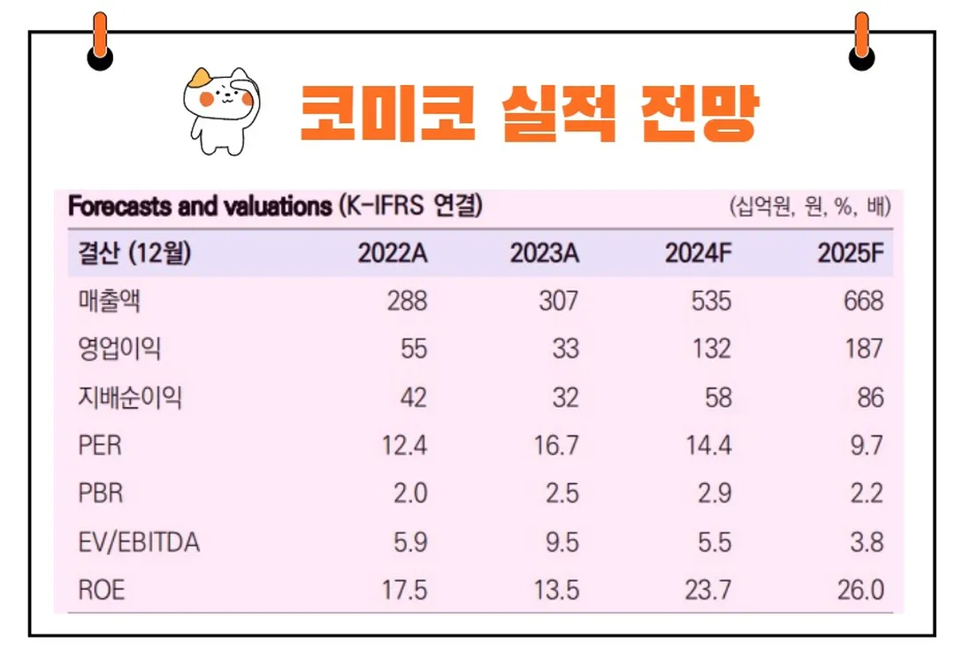 코미코 실적 전망