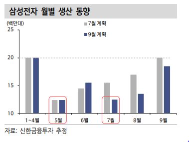 삼성전자 월별 생산 동향을 보여주는 그래프입니다