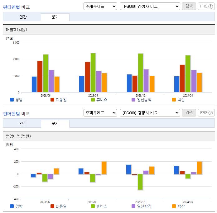 경방_업종분석