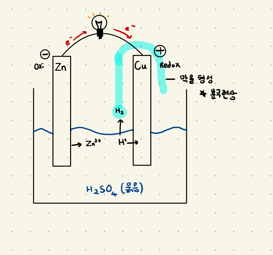  갈바니 전지 (Galvanic Cell)