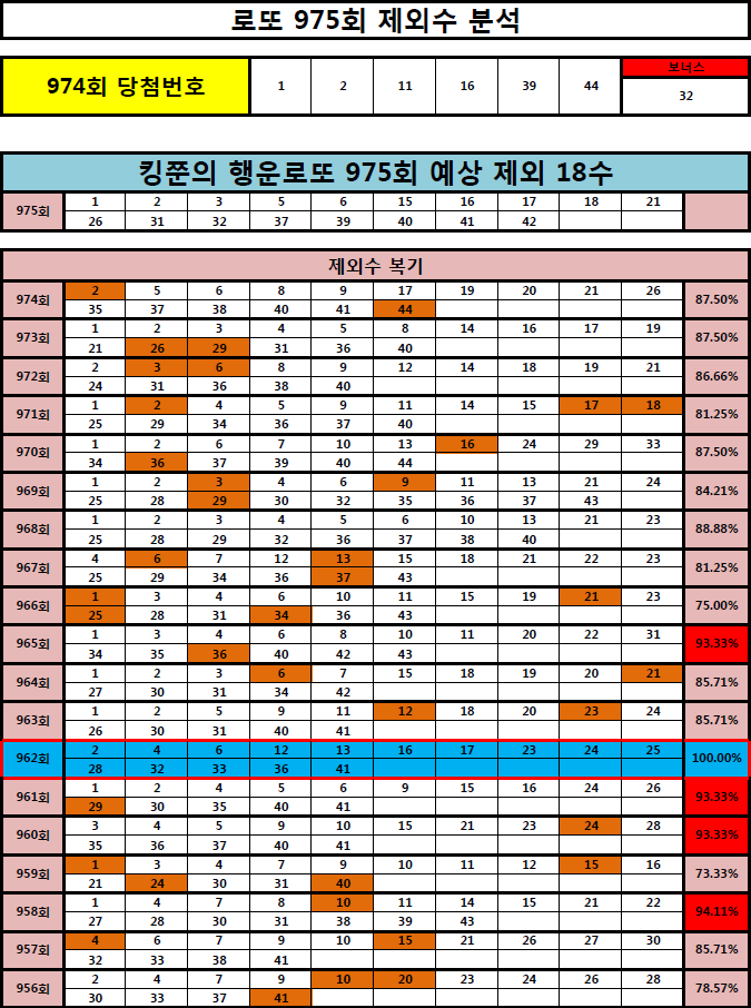  [961회 1등, 962회 2등 적중!!] 로또 975회 제외 18수 공개! (Feat. 962회 100% 적중!!)