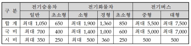 2022 부산시 전기차 보조금