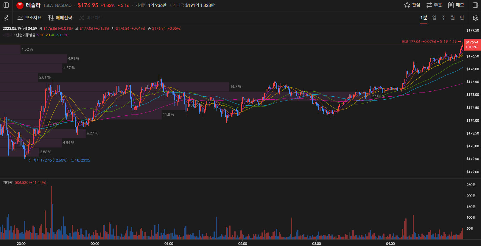 테슬라 주가 1분봉