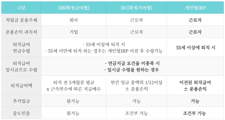 퇴직연금제도 종류