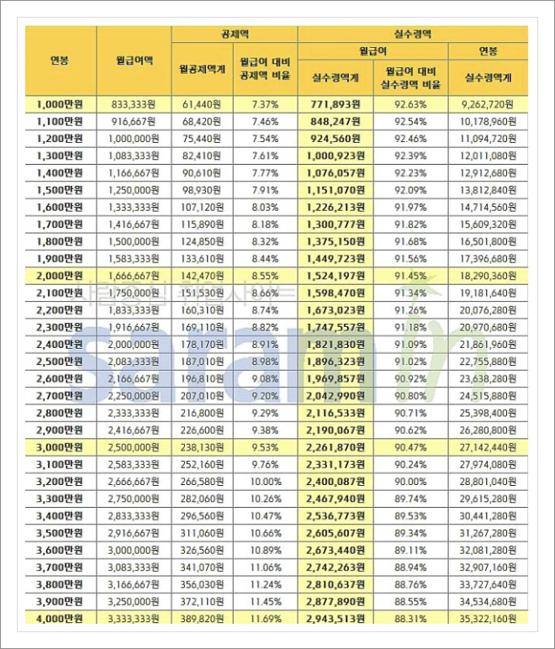 연봉 4000 실수령액