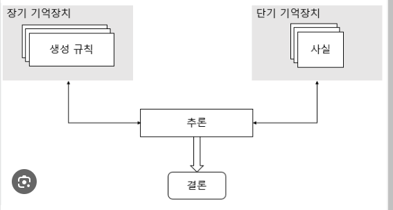 규칙 기반 학습과 추론