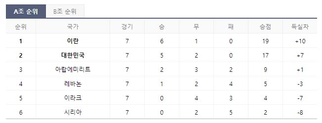 2022카타르월드컵최종예선-A조-조별순위-네이버