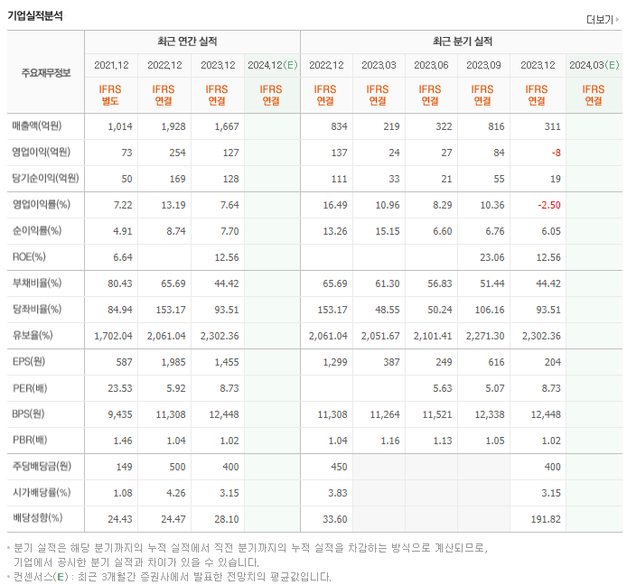 씨앤지하이테크_실적