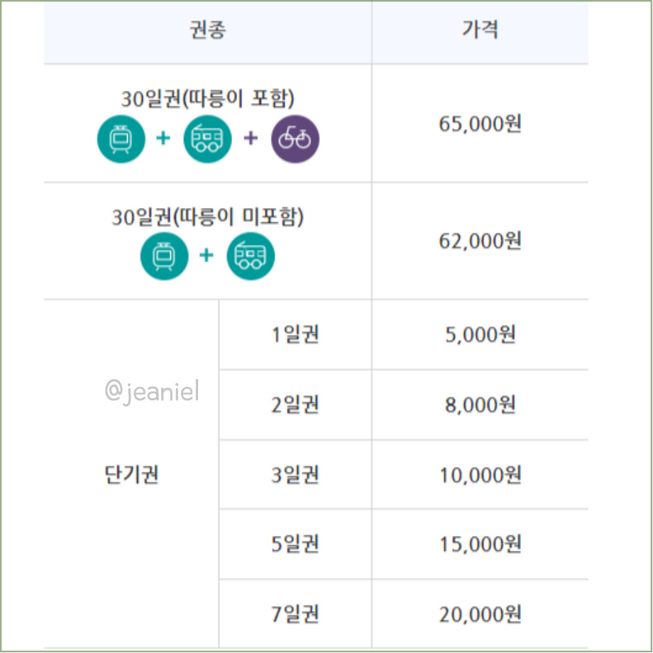 기후동행카드 단기권 가격 비교