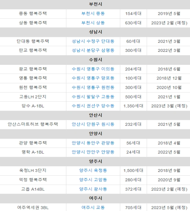 경기도 행복주택 2