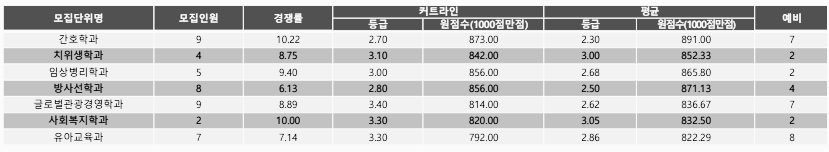 신한대 정시등급: 일반전형 II