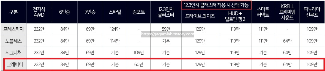 2025 쏘렌토 2.2 디젤 전자식 4WD, 6인승, 7인승, 스타일, 컴포트, 12.3인치 클러스터, 드라이브 와이즈, HUD + 빌트인 캠 2, 스마트 커넥트, KRELL 프리미엄 사운드, 파노라마 선루프 선택 품목