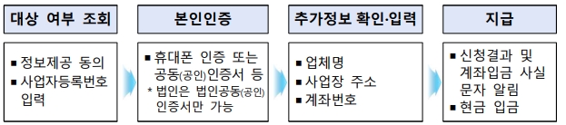 온라인신청절차