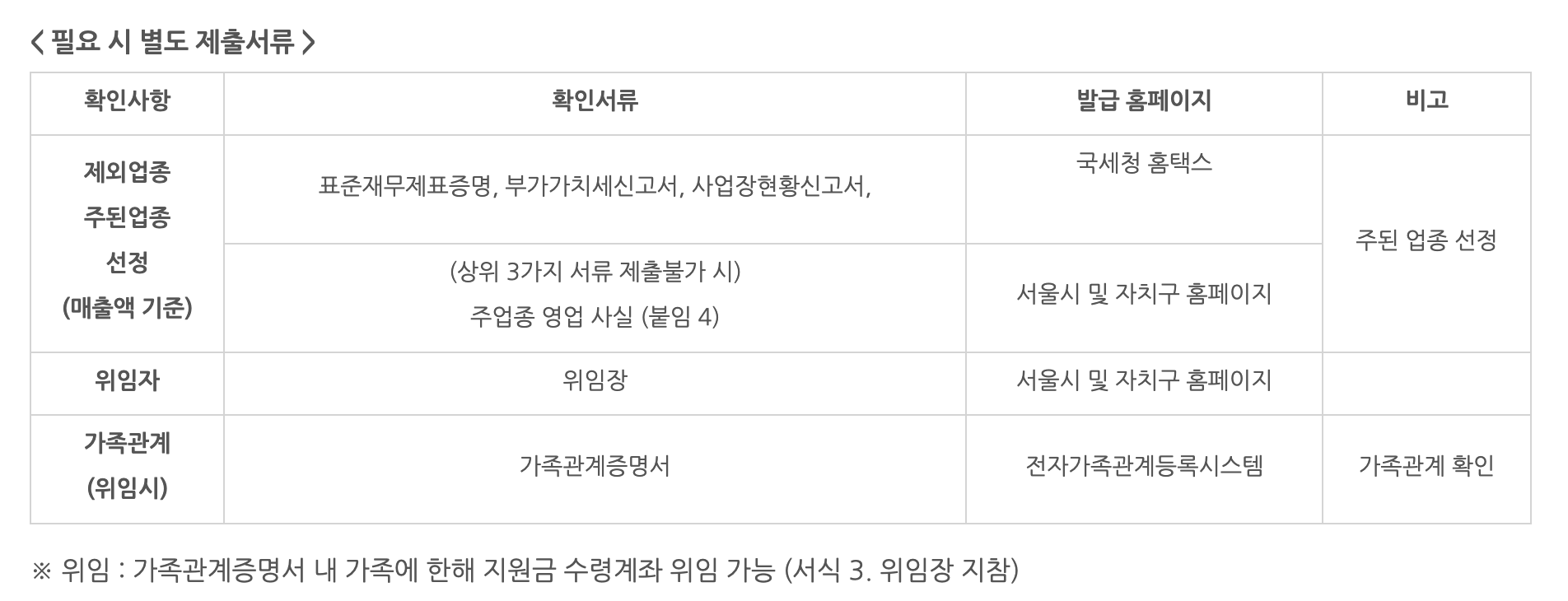 소상공인-버팀목-고용장려금-지원