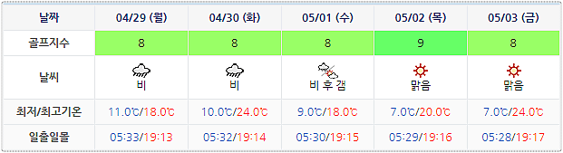 4월 26일 기준 하이원CC 날씨 정보