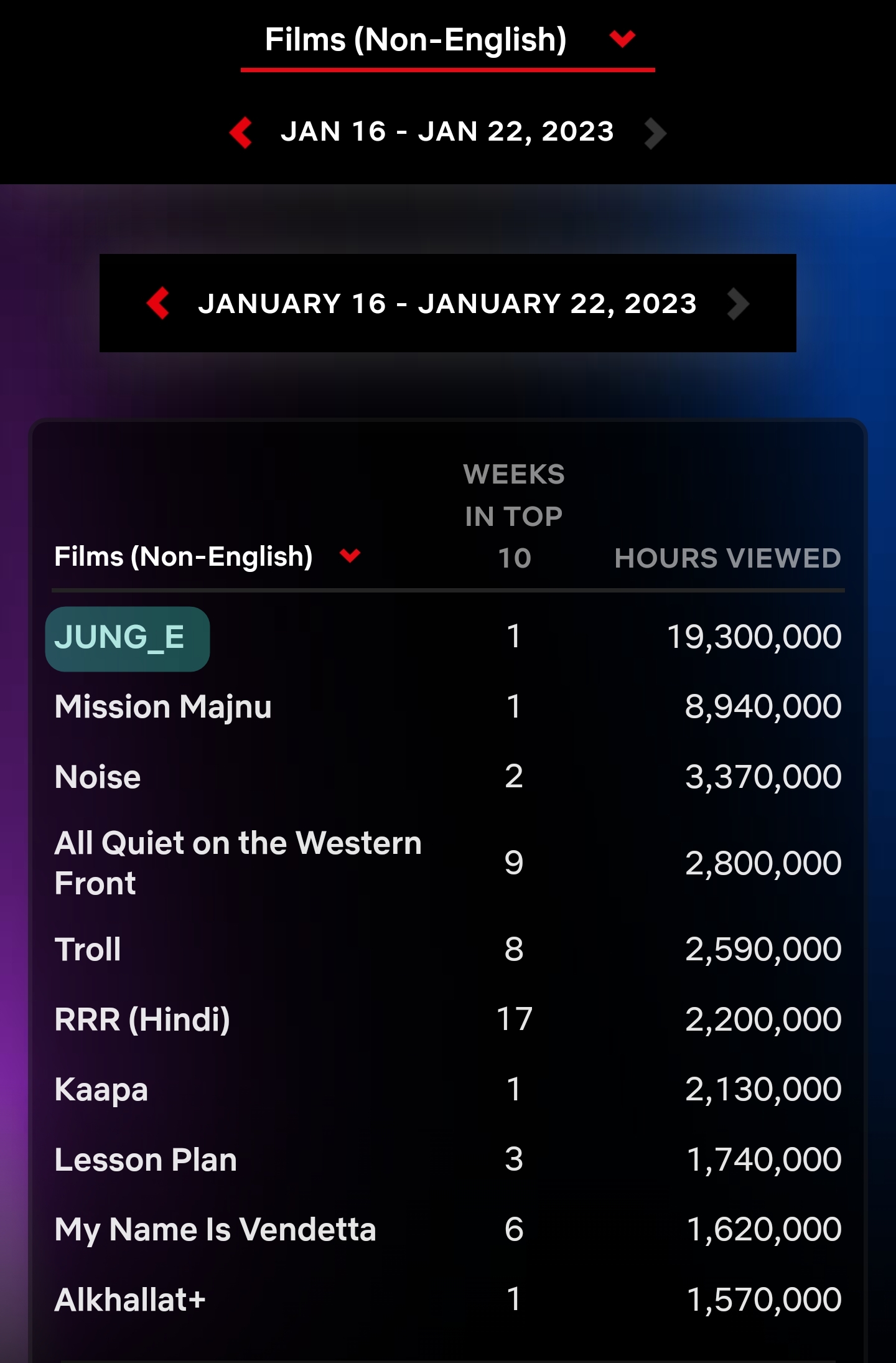 주간 순위 비영어권 영화 차트