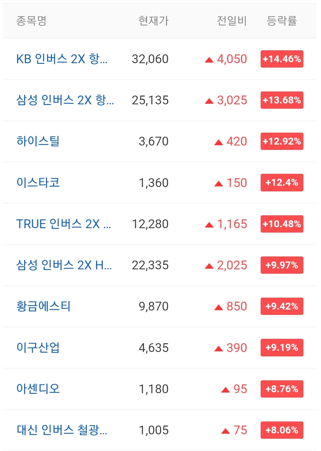  오늘의 상한가 종목 안내 220314 / 지티지웰니스 주가 전망 / 줌인터넷 주가 전망 / 엘앤케이바이오 주가 전망