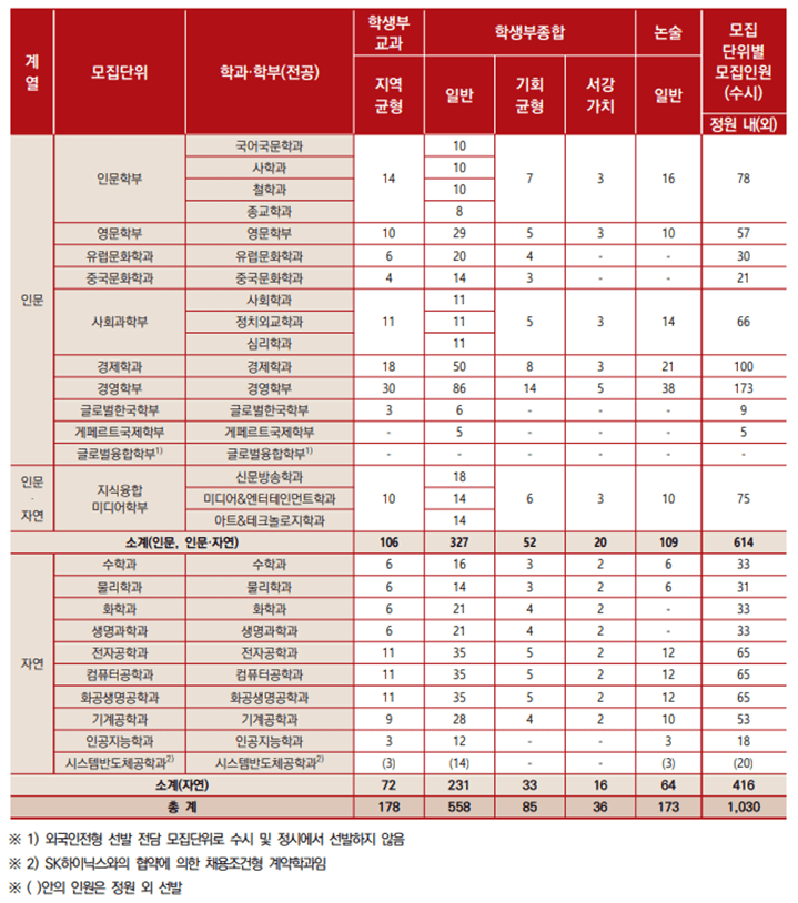 수시모집인원