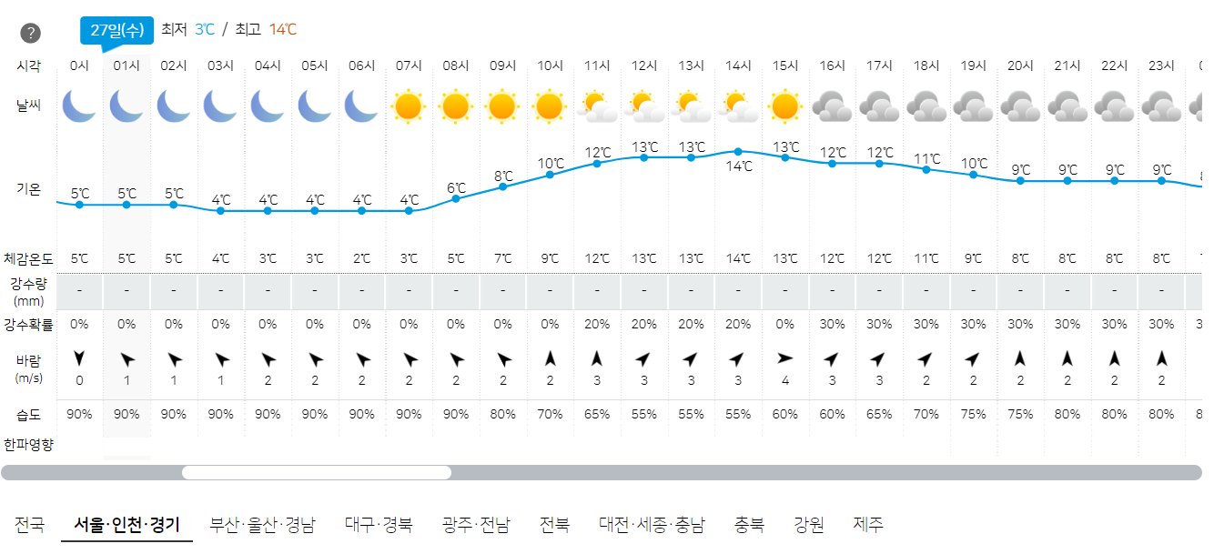 3월 27일 서울&#44; 인천&#44; 경기 오늘의 날씨 예보