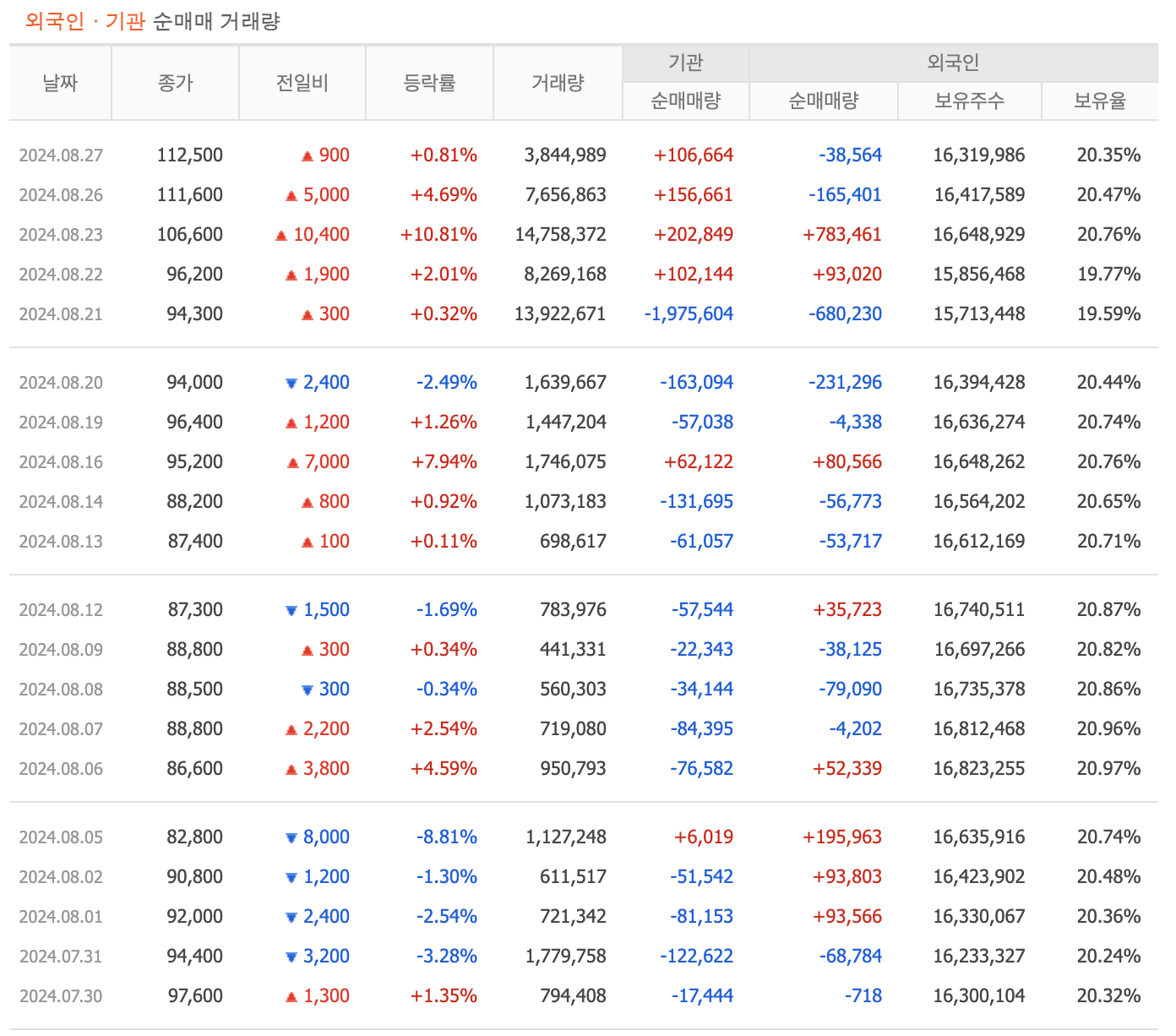 투자자별