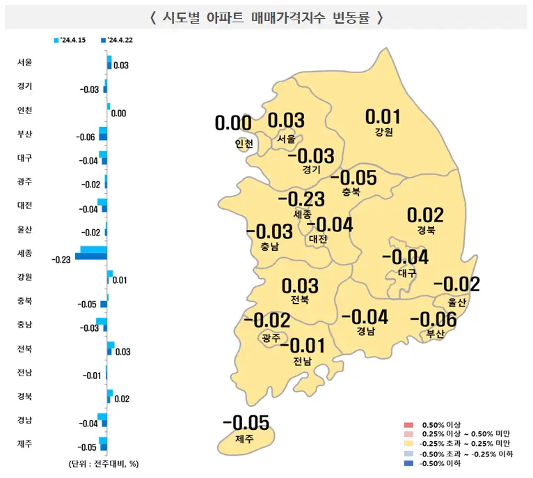 시도별 아파트 매매가격지수 변동률