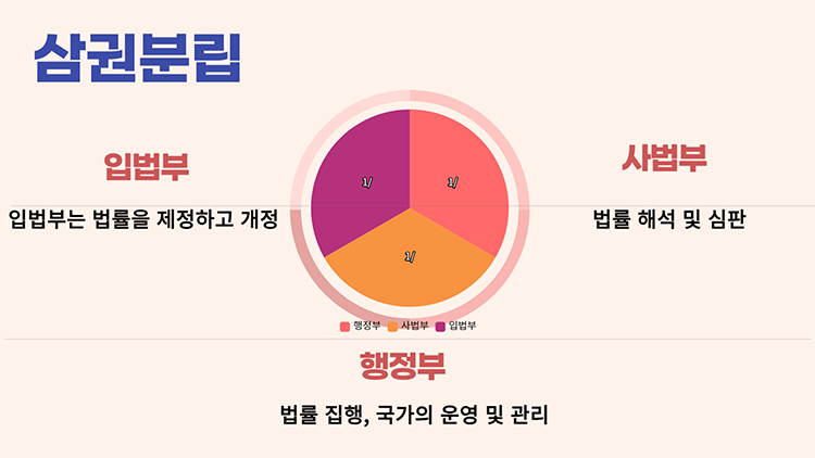 삼권분립 뜻
