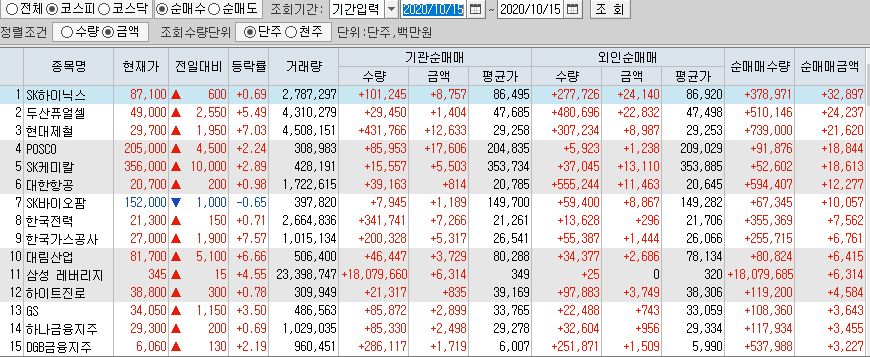  10월15일 코스피 코스닥 외국인 기관 동시 순매수 순매도 상위 종목 TOP 50