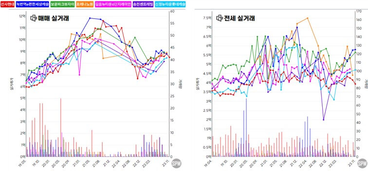 강북구 송천센트레빌 노원구 포레나노원 시세