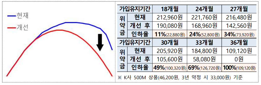  초고속인터넷 약정 후반부 위약금 대폭 인하(평균 40%)