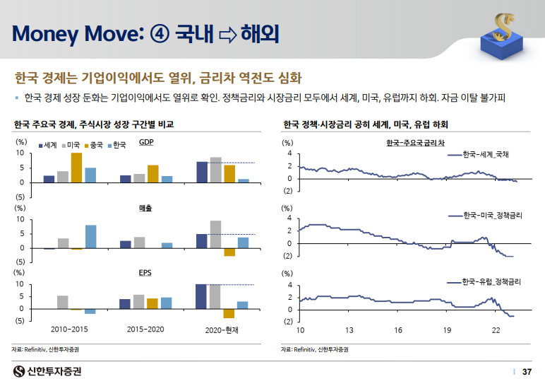 국내 → 해외 머니무브