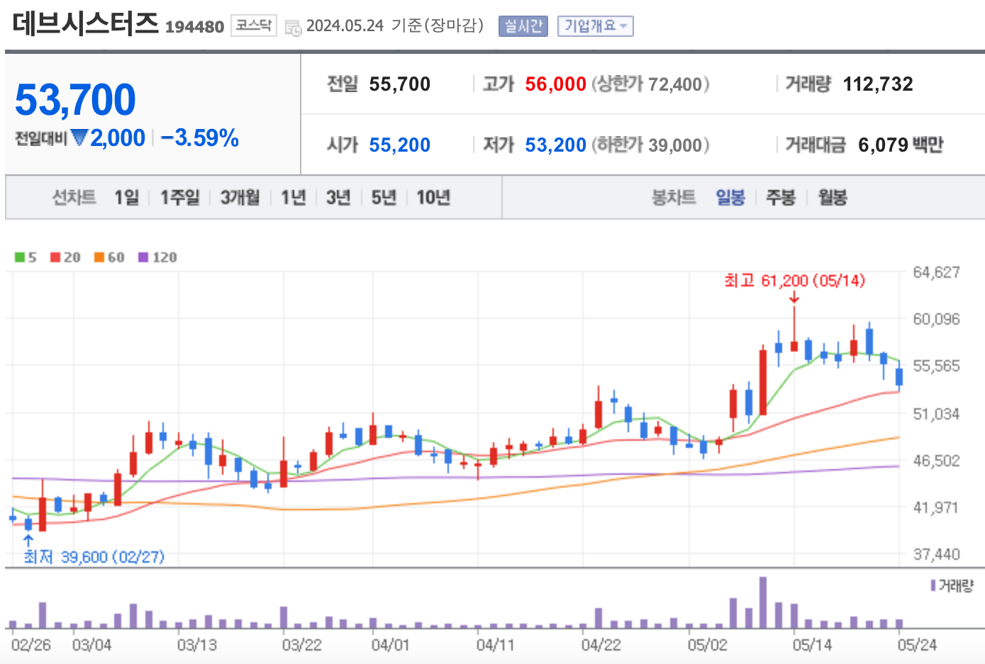 데브시스터즈 주가