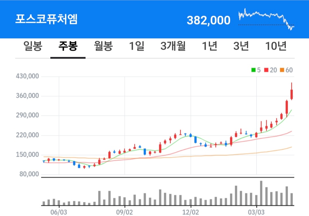 포스코퓨처엠 주식 차트