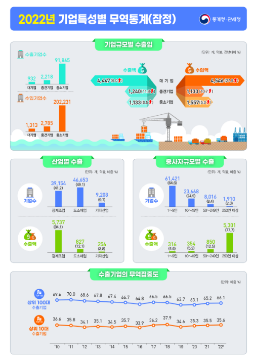  2022년 기업특성별 무역통계(잠정) 결과